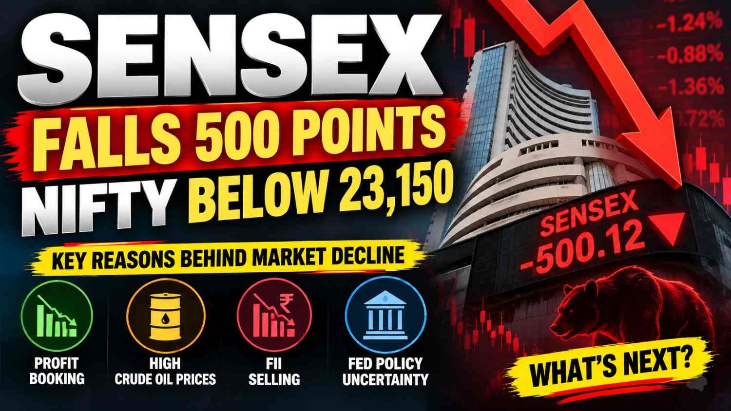 Sensex Falls 500 Points, Nifty Below 23,150